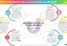 Un 93% de los ciudadanos considera que los medios de comunicación frenan la desinformación