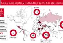 La FIP alerta sobre los 111 periodistas y profesionales de la comunicación asesinados en 2025